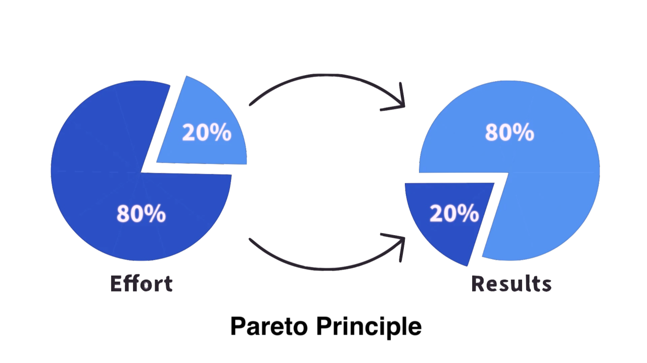 Pareto Principle