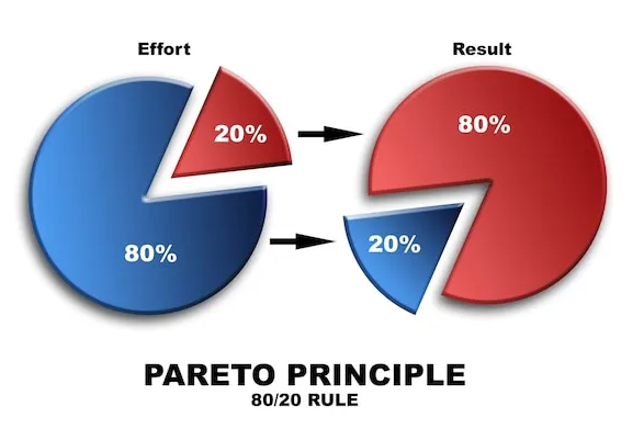 Pareto Principle