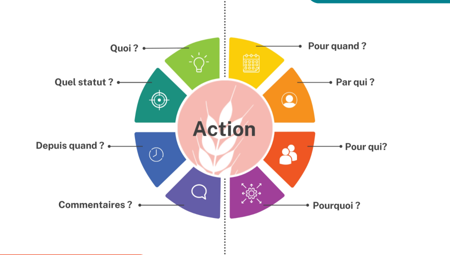 Action Plans